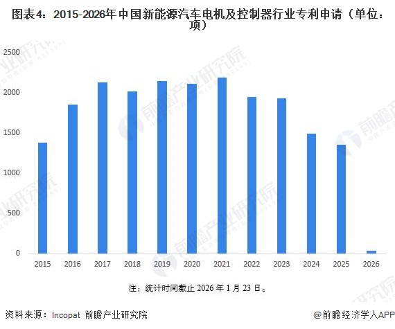 圖表4：2015-2026年中國新能源汽車電機(jī)及控制器行業(yè)專利申請（單位：項(xiàng)）