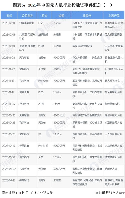 圖表5：2025年中國無人機行業(yè)投融資事件匯總（二）