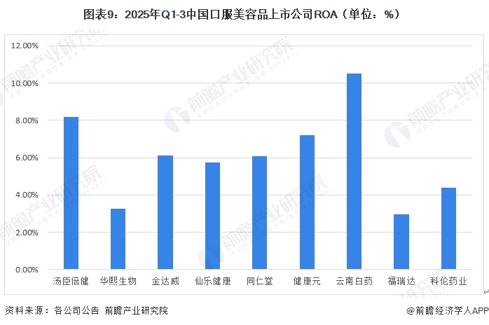 图表9:2025年Q1-3中国口服美容品上市公司ROA(单位:%)