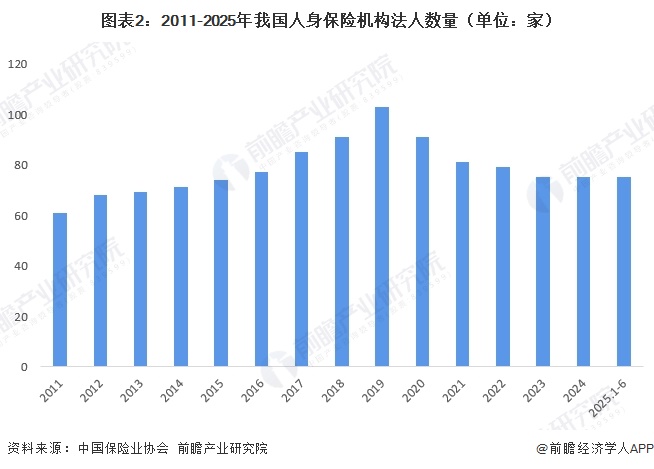 图表2：2011-2025年我国人身保险机构法人数量（单位：家）