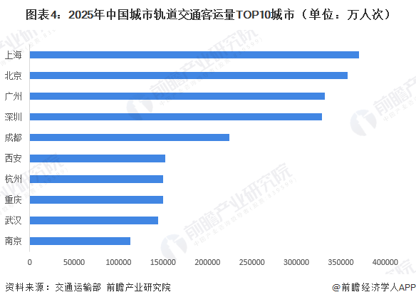 图表4：2025年中国城市轨道交通客运量TOP10城市（单位：万人次）
