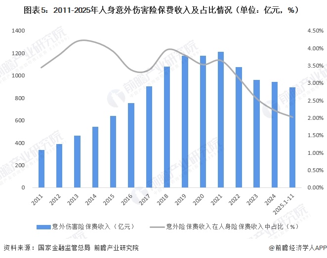图表5：2011-2025年人身意外伤害险保费收入及占比情况（单位：亿元，%）