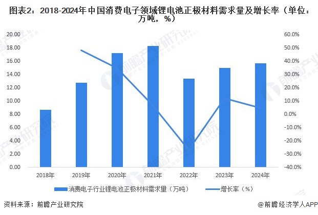 图表2:2018-2024年中国消费电子领域锂电池正极材料需求量及增长率(单位:万吨,%)