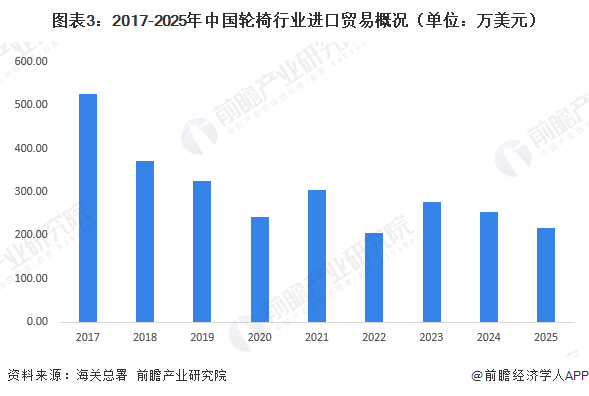 圖表3：2017-2025年中國(guó)輪椅行業(yè)進(jìn)口貿(mào)易概況（單位：萬(wàn)美元）