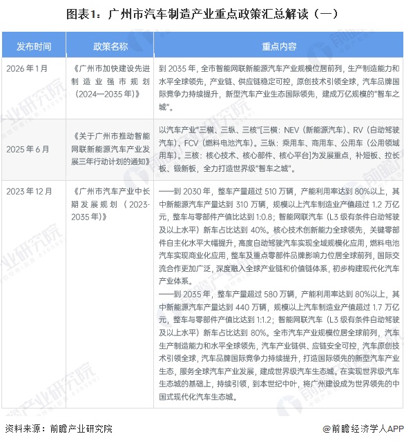 圖表1：廣州市汽車制造產業(yè)重點政策匯總解讀（一）