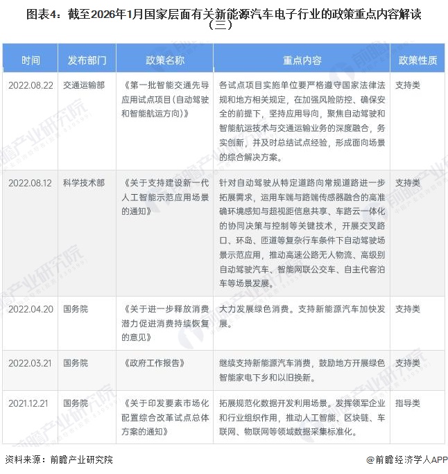 圖表4：截至2026年1月國(guó)家層面有關(guān)新能源汽車電子行業(yè)的政策重點(diǎn)內(nèi)容解讀（三）