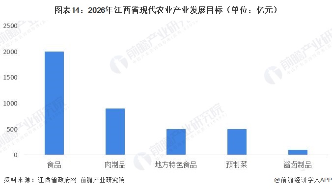 图表14:2026年江西省现代农业产业发展目标(单位:亿元)