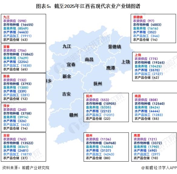 图表5:截至2025年江西省现代农业产业链图谱