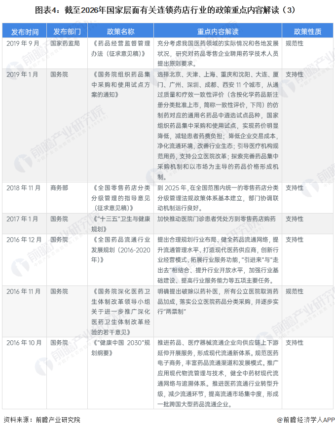 圖表4：截至2026年國(guó)家層面有關(guān)連鎖藥店行業(yè)的政策重點(diǎn)內(nèi)容解讀（3）