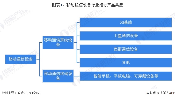 图表1：移动通信设备行业细分产品类型