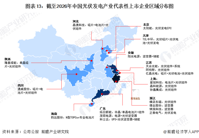 图表13:截至2026年中国光伏发电产业代表性上市企业区域分布图