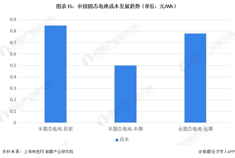 图表15:中国固态电池成本发展趋势(单位:元/Wh)