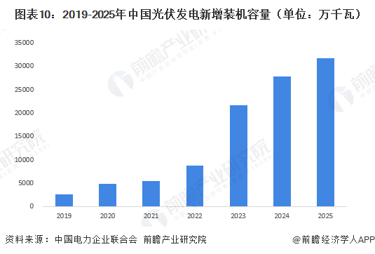图表10:2019-2025年中国光伏发电新增装机容量(单位:万千瓦)