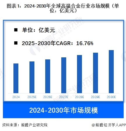 图表1：2024-2030年全球高温合金行业市场规模（单位：亿美元）