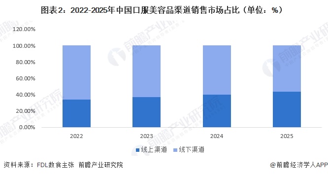 图表2:2022-2025年中国口服美容品渠道销售市场占比(单位:%)