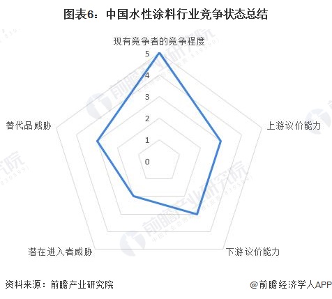 图表6：中国水性涂料行业竞争状态总结