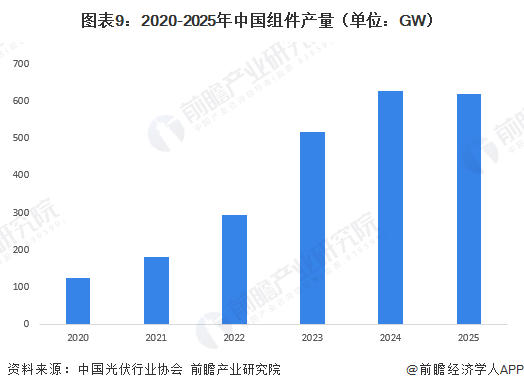图表9:2020-2025年中国组件产量(单位:GW)