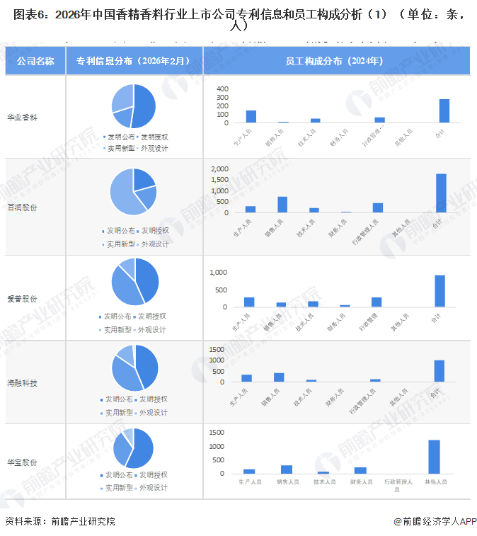 图表6：2026年中国香精香料行业上市公司专利信息和员工构成分析（1）（单位：条，人）