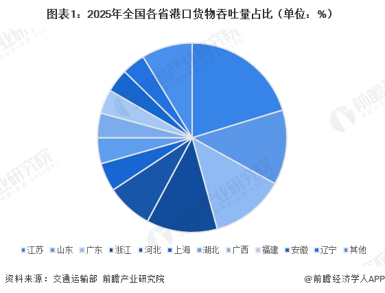 图表1:2025年全国各省港口货物吞吐量占比(单位:%)