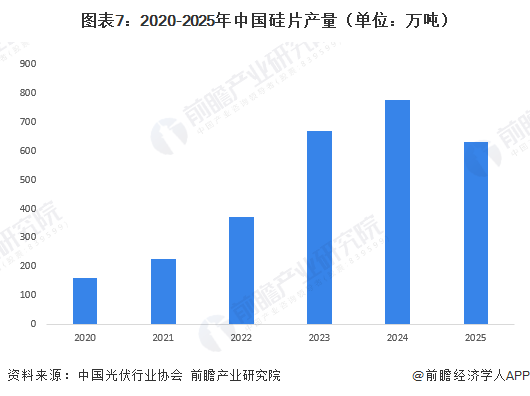 图表7:2020-2025年中国硅片产量(单位:万吨)