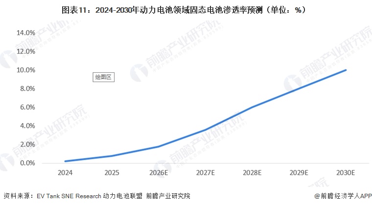 图表11:2024-2030年动力电池领域固态电池渗透率预测(单位:%)
