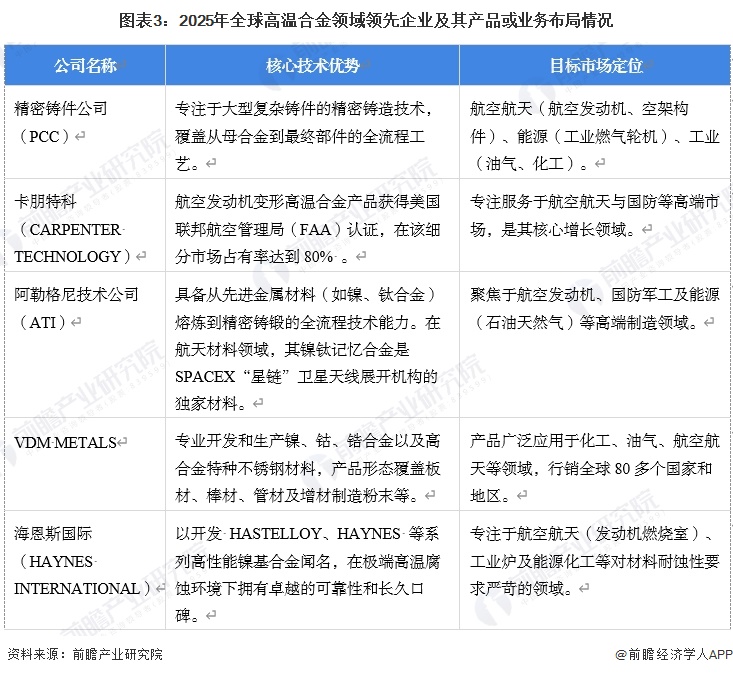 图表3：2025年全球高温合金领域领先企业及其产品或业务布局情况