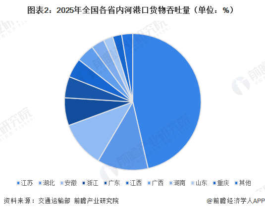 图表2:2025年全国各省内河港口货物吞吐量(单位:%)