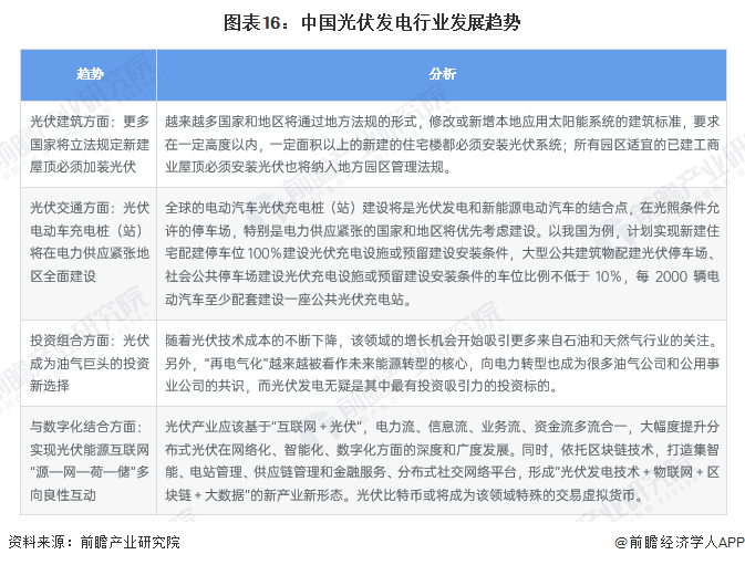 图表16:中国光伏发电行业发展趋势