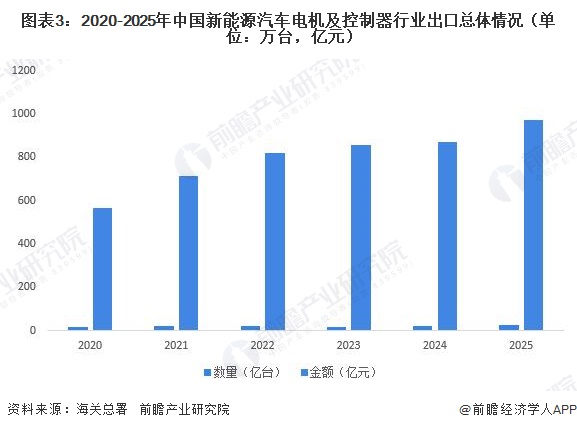 图表3:2020-2025年中国新能源汽车电机及控制器行业出口总体情况(单位:万台,亿元)
