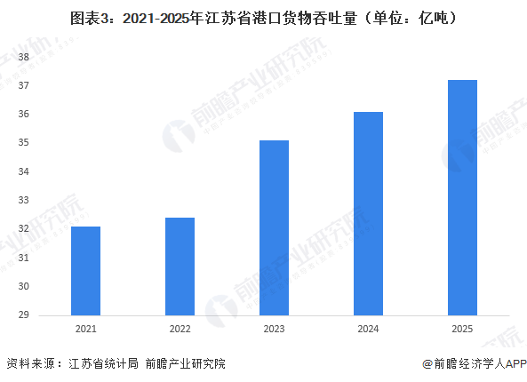 图表3:2021-2025年江苏省港口货物吞吐量(单位:亿吨)