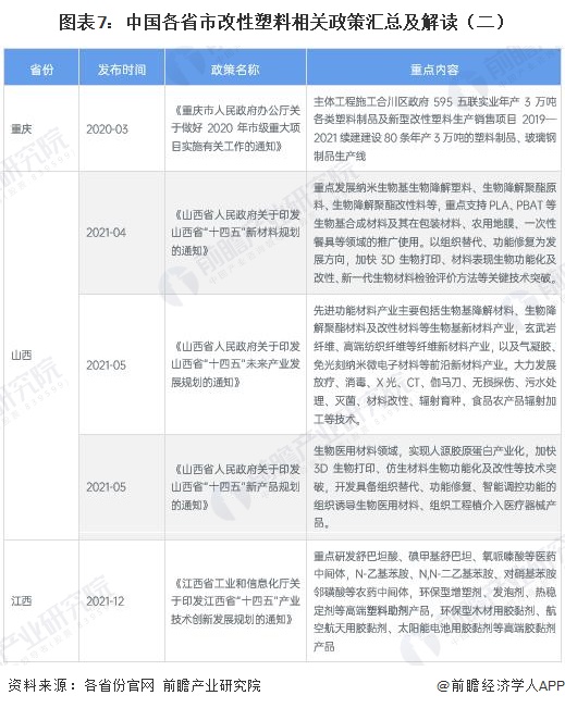 图表7:中国各省市改性塑料相关政策汇总及解读(二)