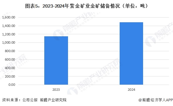 图表5：2023-2024年紫金矿业金矿储备情况（单位：吨）