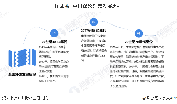 图表4：中国涤纶纤维发展历程