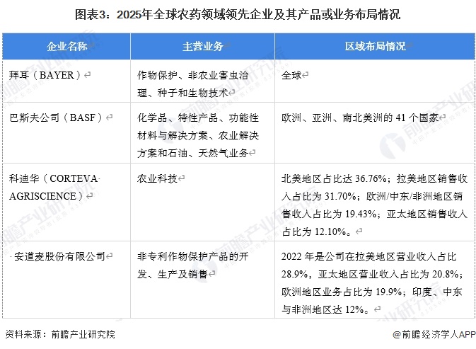图表3：2025年全球农药领域领先企业及其产品或业务布局情况