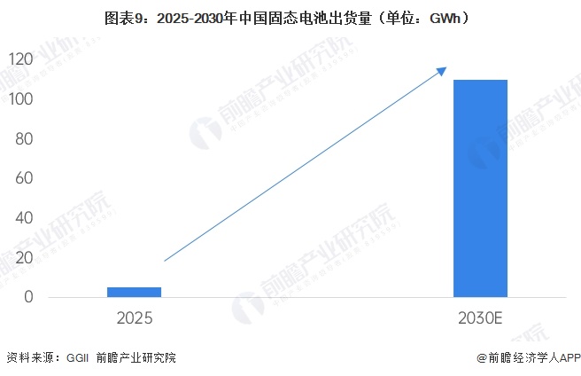 图表9:2025-2030年中国固态电池出货量(单位:GWh)