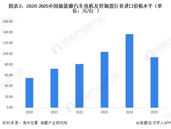 图表2:2020-2025中国新能源汽车电机及控制器行业进口价格水平(单位:元/台)