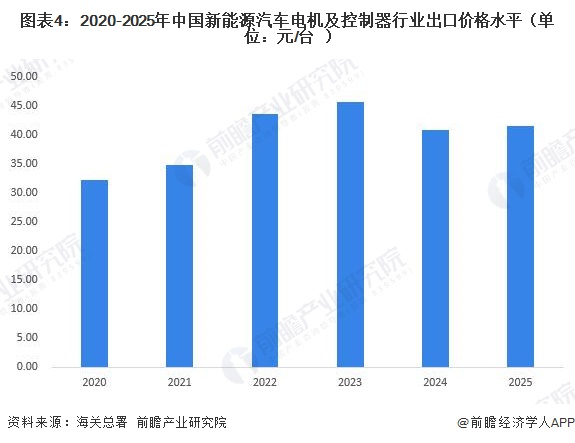 图表4:2020-2025年中国新能源汽车电机及控制器行业出口价格水平(单位:元/台)