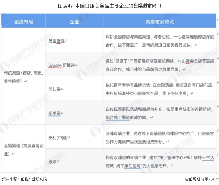 图表4:中国口服美容品主要企业销售渠道布局-1