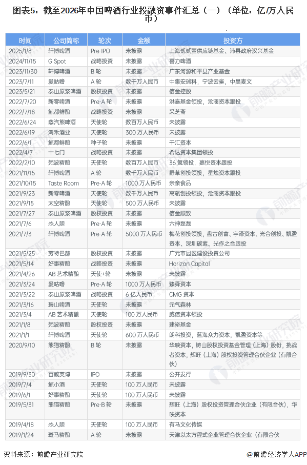 图表5：截至2026年中国啤酒行业投融资事件汇总（一）（单位：亿/万人民币）