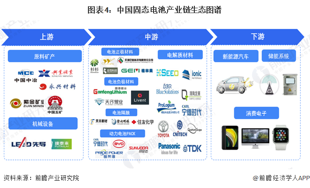 图表4:中国固态电池产业链生态图谱