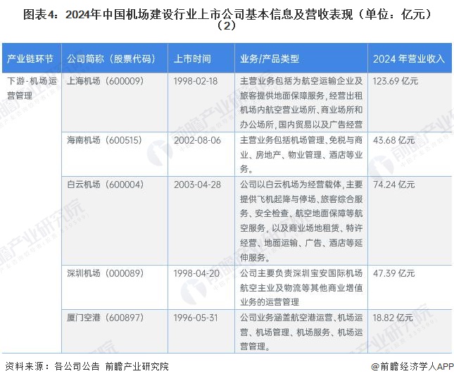 图表4：2024年中国机场建设行业上市公司基本信息及营收表现（单位：亿元）（2）