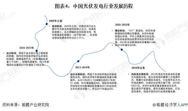 图表4:中国光伏发电行业发展历程