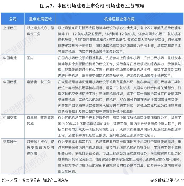 图表7：中国机场建设上市公司-机场建设业务布局