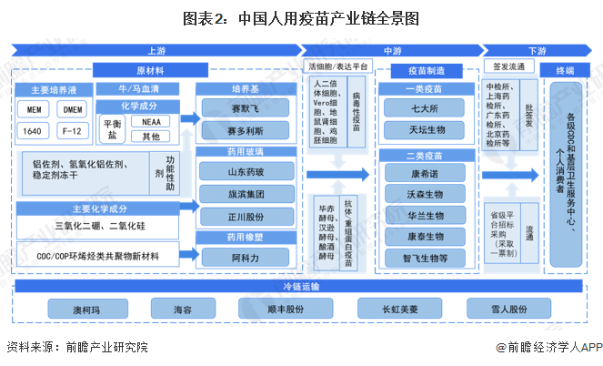 图表2:中国人用疫苗产业链全景图