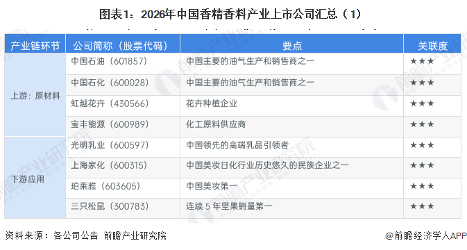图表1：2026年中国香精香料产业上市公司汇总（1）