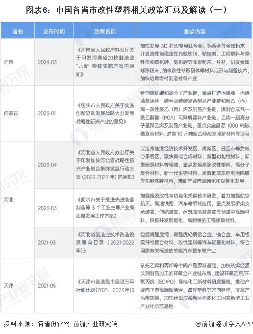 图表6:中国各省市改性塑料相关政策汇总及解读(一)