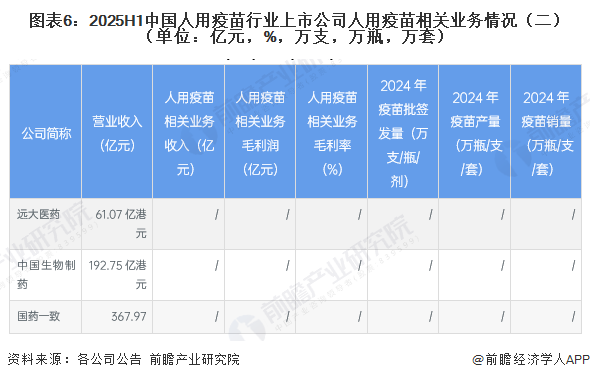 图表6:2025H1中国人用疫苗行业上市公司人用疫苗相关业务情况(二)(单位:亿元,%,万支,万瓶,万套)