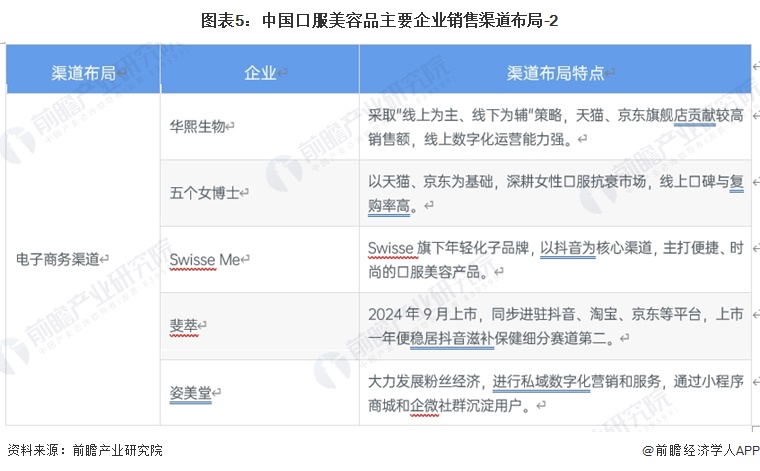 图表5:中国口服美容品主要企业销售渠道布局-2