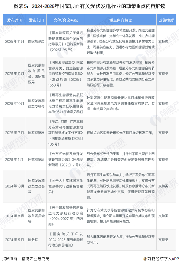图表5:2024-2026年国家层面有关光伏发电行业的政策重点内容解读