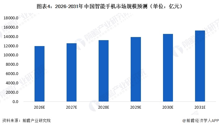 图表4：2026-2031年中国智能手机市场规模预测（单位：亿元）